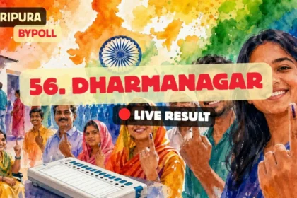 Dharmanagar By-Election Result showing BJP landslide victory in Tripura